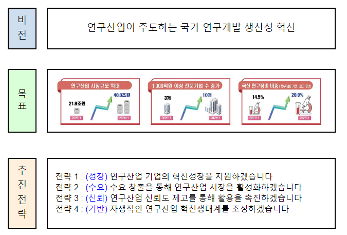 제1차 연구산업 진흥 기본계획(’22~’26) 발표_과학기술정보통신부 제1차 연구산업 진흥 기본계획(’22~’26) 발표_과학기술정보통신부