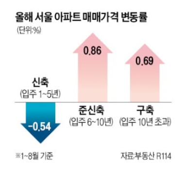 신축 아파트…거래 얼어붙자 먼저 약세전환 신축 아파트…거래 얼어붙자 먼저 약세전환