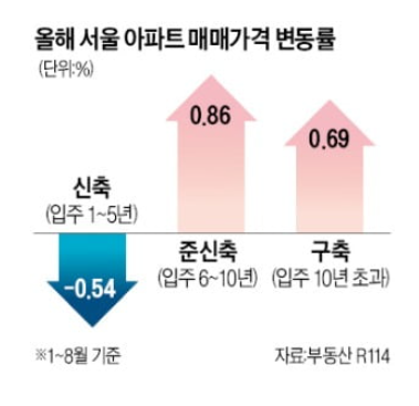 신축 아파트…거래 얼어붙자 먼저 약세전환