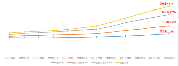 2022년 서울 오피스텔 분양가 분석