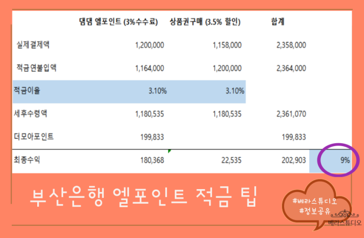 신한 더모아 3탄 - 부산은행 엘포인트 적금 더모아카드 및 롯데상품권으로 연 8.6% 효과 (카드 미소지자 5%) 신한 더모아 3탄 - 부산은행 엘포인트 적금 더모아카드 및 롯데상품권으로 연 8.6% 효과 (카드 미소지자 5%)