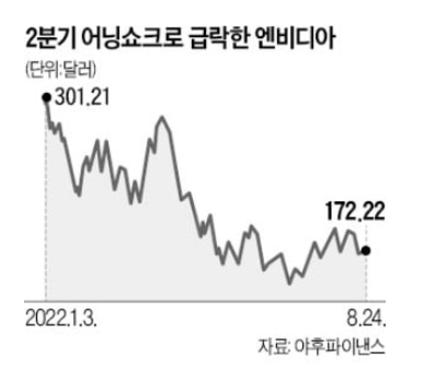 엔비디아 '어닝 쇼크'…"3분기엔 실적 더 악화"