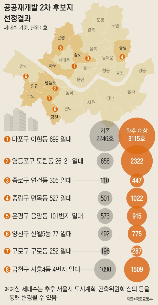  기생충 촬영지 재개발 선정...서울 8곳 1만호 공급
