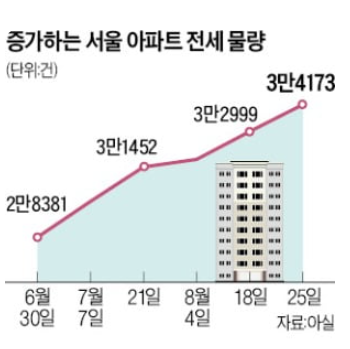 수도권 역전세난 : 세입자 급구 수도권 역전세난 : 세입자 급구
