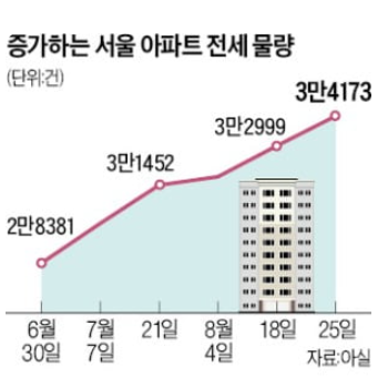 수도권 역전세난 : 세입자 급구