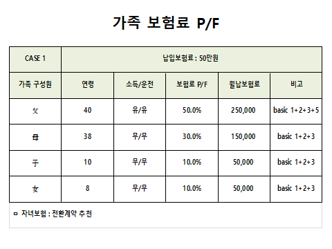 보험료 포트폴리오 설정은 보험점검의 1원칙 보험료 포트폴리오 설정은 보험점검의 1원칙
