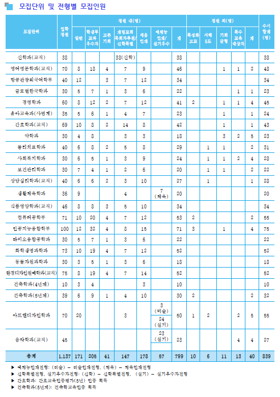  [삼육대] 2023학년도 면접컨설팅 신청 방법