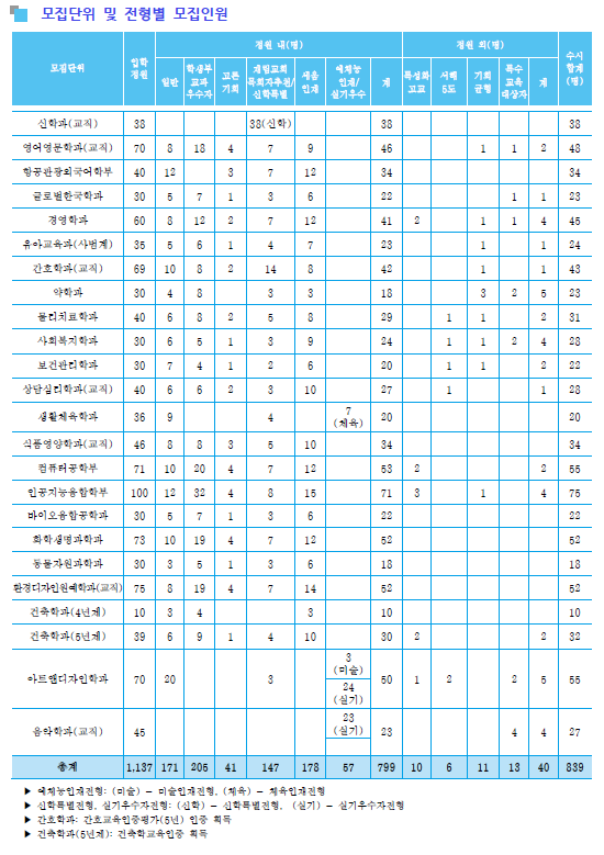 [삼육대] 2023학년도 면접컨설팅 신청 방법