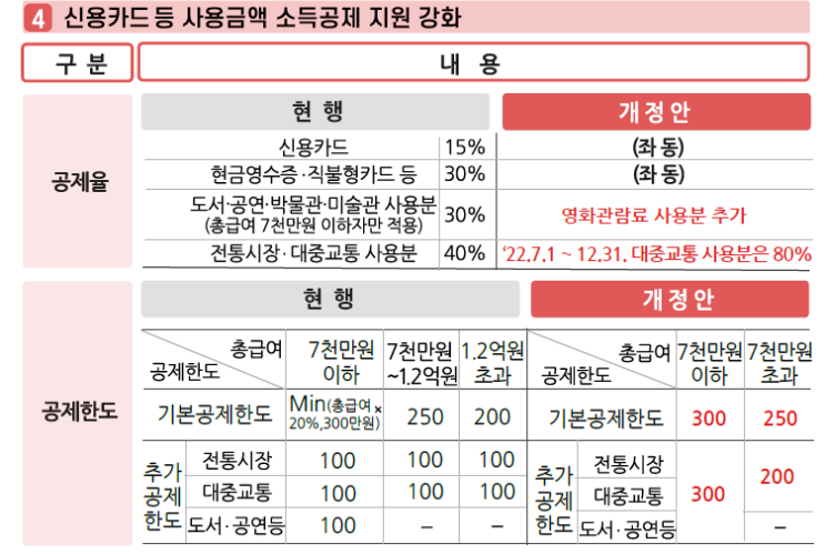  연말정산 소득공제 쉽게 이해하기와 2023년 개편안 (feat 기본 인적 신용카드 체크카드 현금영수증 추가 주택청약 배우자 공제 부양가족 기준 식대 직장인 개인)