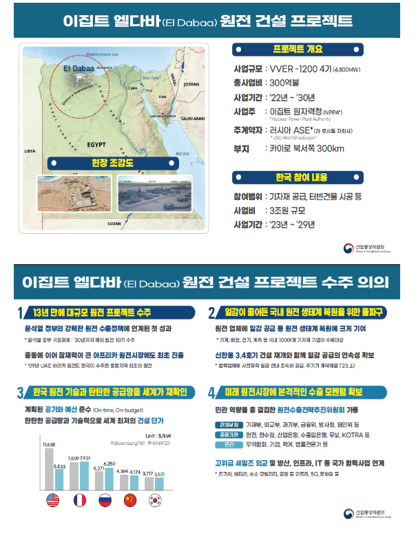 3조원 규모 이집트 엘다바 원전 건설 프로젝트 수주_산업통상자원부 3조원 규모 이집트 엘다바 원전 건설 프로젝트 수주_산업통상자원부