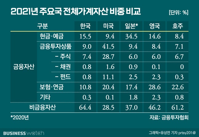 노후대비 부진한 한국…주요국중 연금비중 가장 낮아
