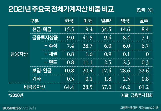 노후대비 부진한 한국…주요국중 연금비중 가장 낮아 노후대비 부진한 한국…주요국중 연금비중 가장 낮아