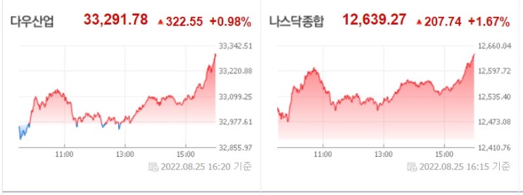 <뉴욕 증시> 잭슨홀 연설 앞두고 상승 마감 <뉴욕 증시> 잭슨홀 연설 앞두고 상승 마감