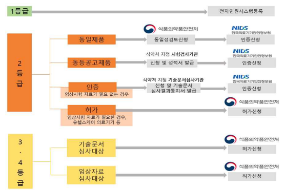  의료기기 인허가 관련 의료기기 기술문서 소개