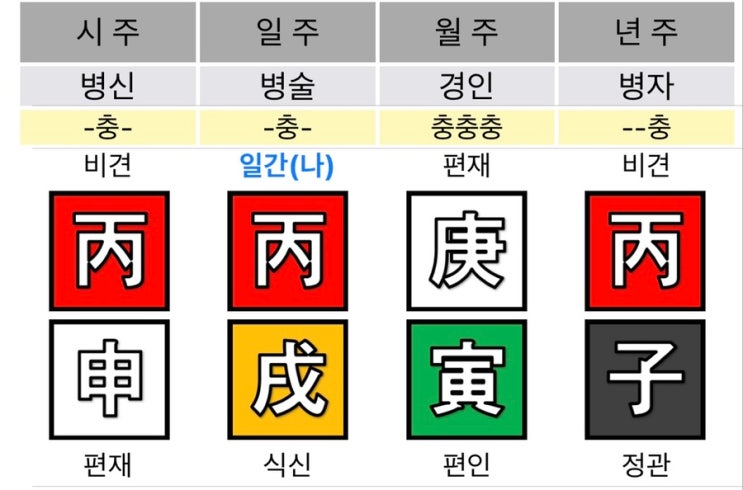  확고한 신념으로 전진!! 병술일주 여자 사주풀이 :: 이웃님 파헤치기 4