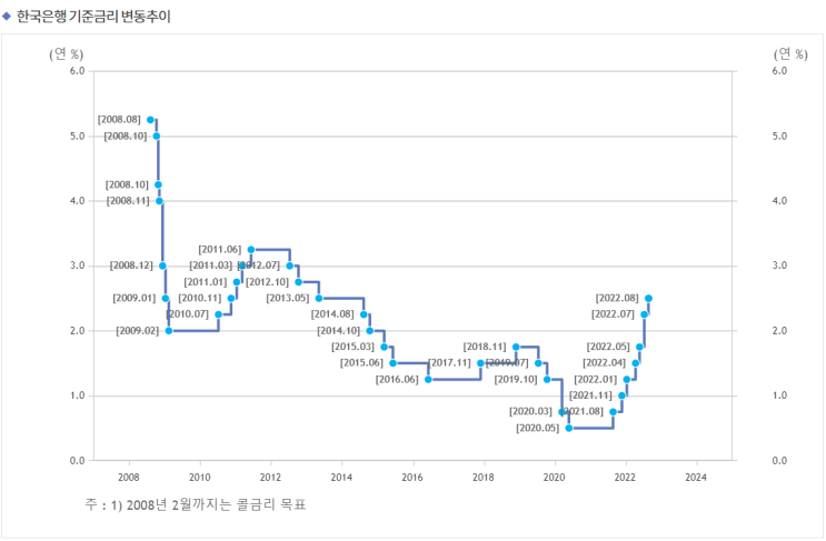  美 연준 9월 금리 또 올린다. 역대 기준금리 추이