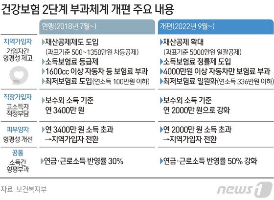 소득 많은 27만명 피부양자 탈락…다음달 건보료 부과 이렇게 바뀐다 소득 많은 27만명 피부양자 탈락…다음달 건보료 부과 이렇게 바뀐다