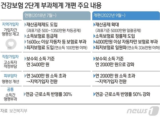 소득 많은 27만명 피부양자 탈락…다음달 건보료 부과 이렇게 바뀐다