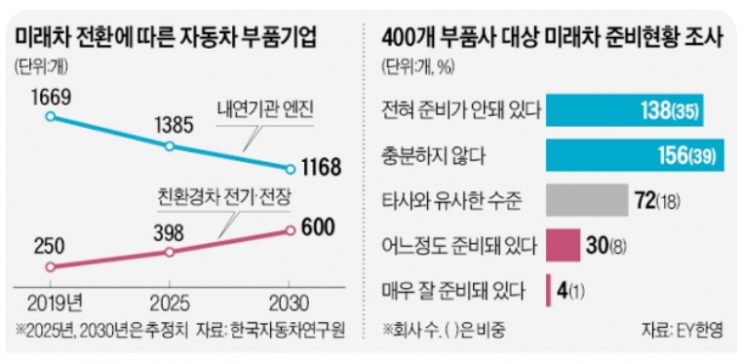 내연 자동차 부품기업: 2030년까지 500곳 사라질 수도