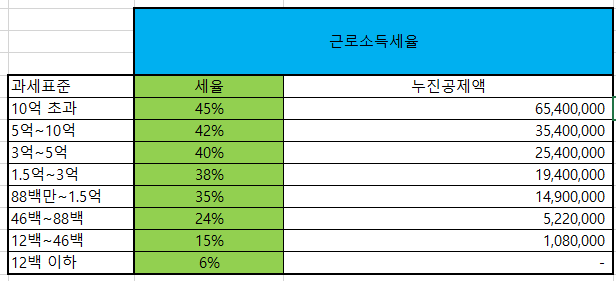  근로소득 종합소득세 쉽게 이해하기와 2023년 개편안 (근로자 근로소득 공제 세액공제 세율 표 간이세액표 원천징수 근로소득세 지급명세서 개인 연말정산 소득공제 세액공제)