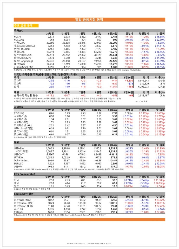 금융시장동향(22.8.26), 금융위원회