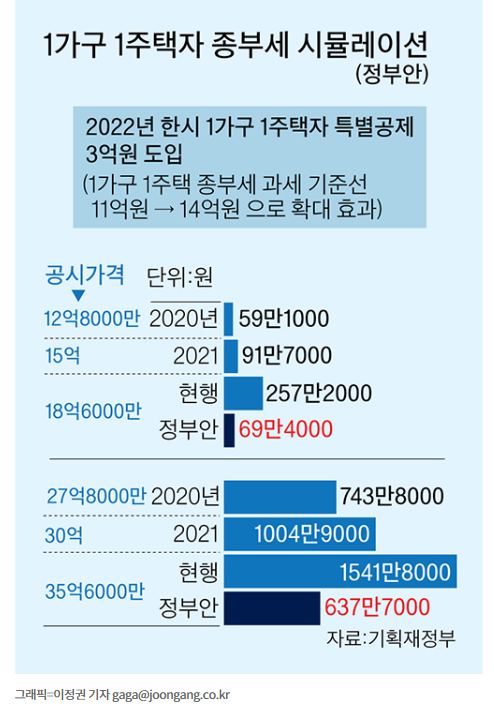 1주택 종부세 완화법안, 8월 처리 무산