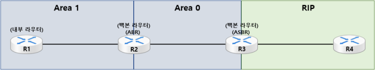  [OSPF] OSPF Overview
