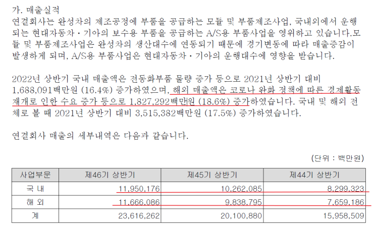 (<b>현대모비스</b>) 글로벌 수주 탄력…올해 5조 목표, 전년比 50%↑
