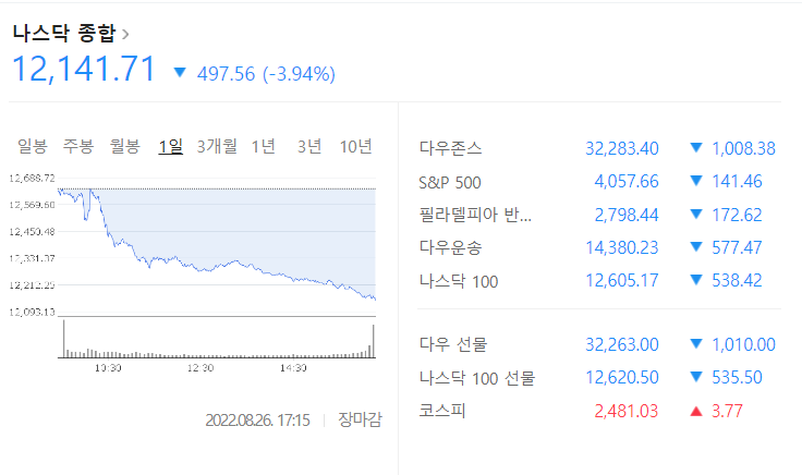  금리인상 당분간 유지될듯. 파월의장 금리인상 정책 유지 발언. 물가상승률 내려갈 때 까지.
