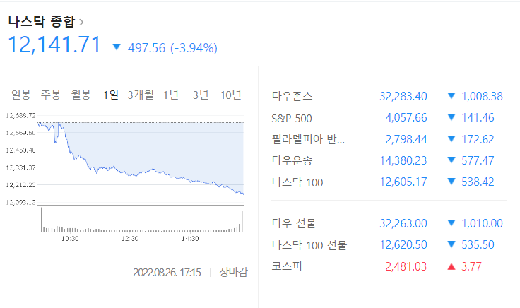 금리인상 당분간 유지될듯. 파월의장 금리인상 정책 유지 발언. 물가상승률 내려갈 때 까지.