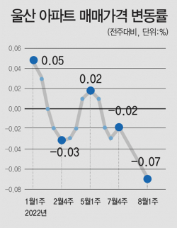  울산 아파트 3년만에 매매가 최대 하락