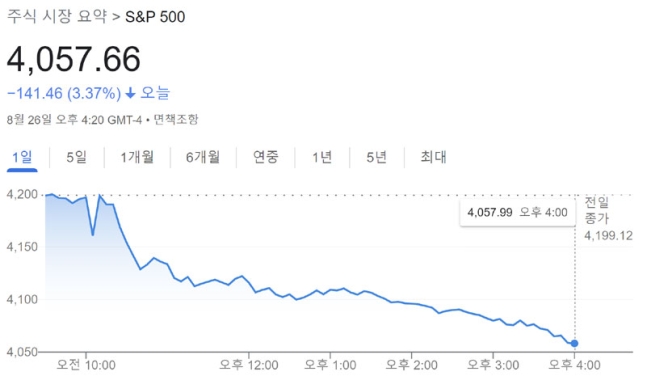 '연준과 싸우지 마라' 파월 매파 연설에 뉴욕증시 3%대 급락 [월가월부]