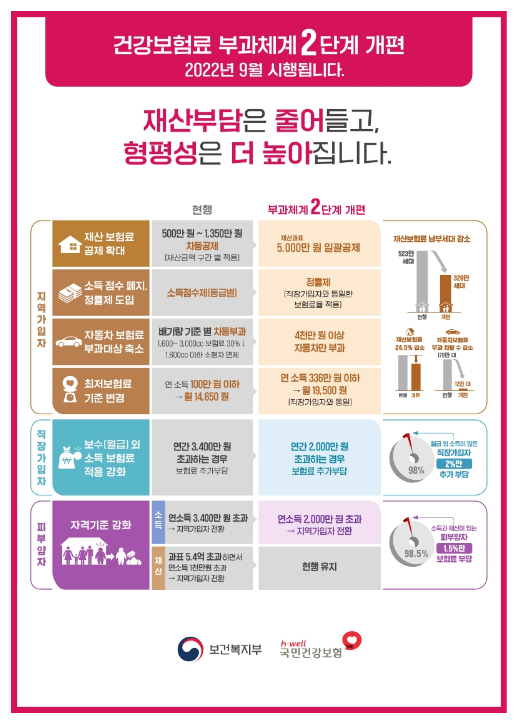  [시사정보] 2022년 9월 건강보험료 개편 (Ft. 건보료 개편 및 피부양자 지역가입자 전환)