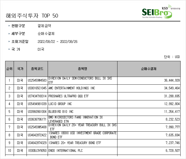 [431] 지난주 서학개미 순매수 Top10 (8/22일주) : 금감원 경고에도 '국내증시보다 낫다?' 3배 레버리지 ETF 지속 매수 (SOXL, TQQQ, BULZ 등)