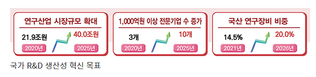국내 연구산업 시장 2025년까지 40조원 규모로 키운다_과학기술정보통신부 국내 연구산업 시장 2025년까지 40조원 규모로 키운다_과학기술정보통신부