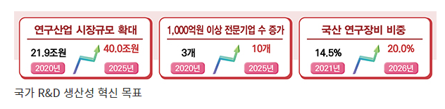 국내 연구산업 시장 2025년까지 40조원 규모로 키운다_과학기술정보통신부