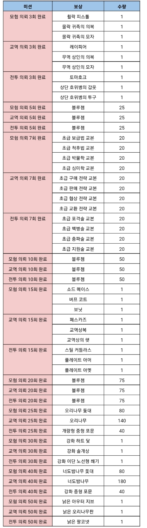  대항해시대 오리진 의뢰를 반복하여 항해사를 성장시키자! 이벤트