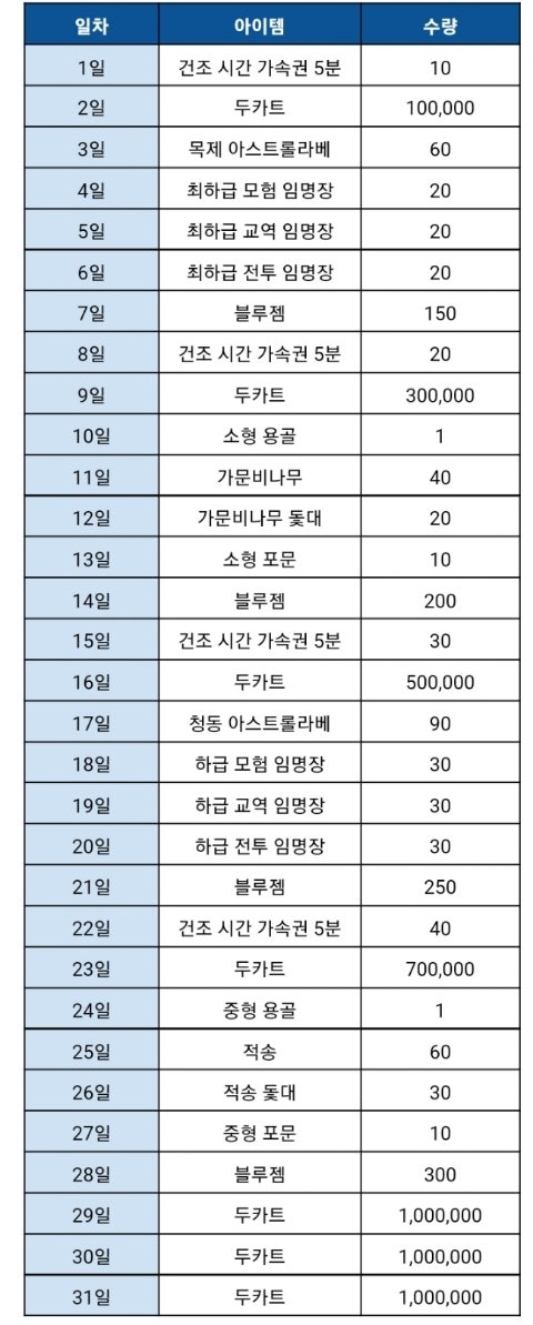  대항해시대 오리진 이 달의 출석 이벤트
