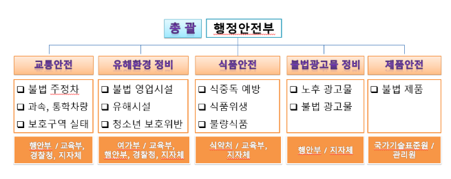 어린이 안전사고 예방으로 대한민국 안전대(大)전환 한발짝 가까이_행정안전부 어린이 안전사고 예방으로 대한민국 안전대(大)전환 한발짝 가까이_행정안전부