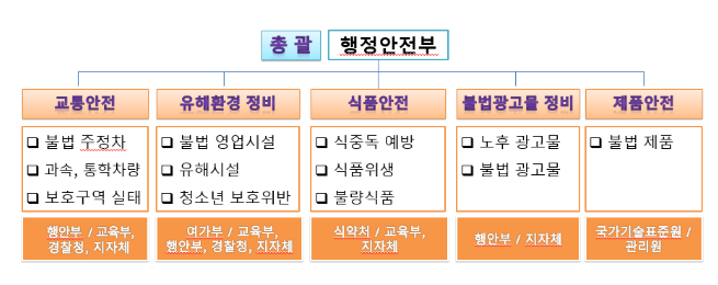 어린이 안전사고 예방으로 대한민국 안전대(大)전환 한발짝 가까이_행정안전부