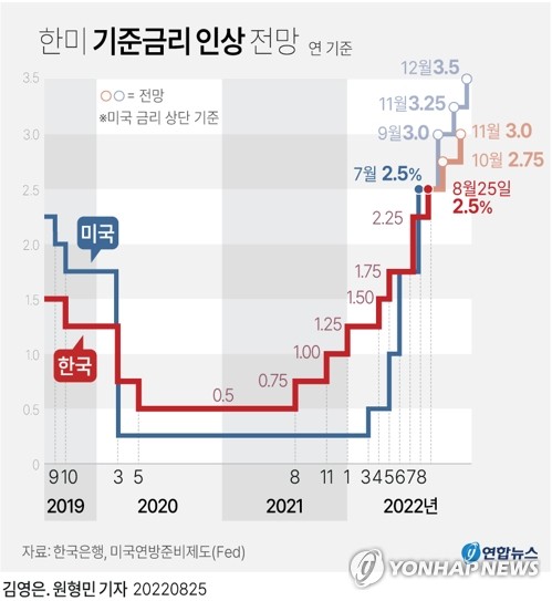 파월 강한 '매파' 연설에 한은도 연말까지 기준금리 계속 올릴듯 파월 강한 '매파' 연설에 한은도 연말까지 기준금리 계속 올릴듯