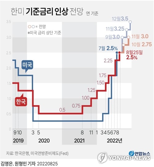 파월 강한 '매파' 연설에 한은도 연말까지 기준금리 계속 올릴듯