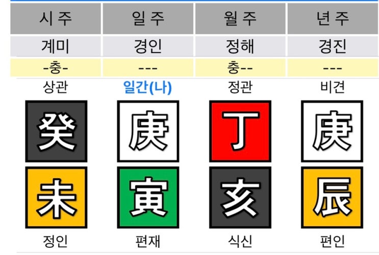  흘러가는 듯 단단한 경인일주 여자 사주풀이 :: 이웃님 파헤치기 5
