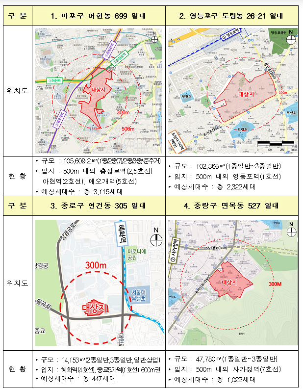 충정로역 남측·영등포역 남측 등 서울 8곳 공공재개발 추진_국토교통부 충정로역 남측·영등포역 남측 등 서울 8곳 공공재개발 추진_국토교통부