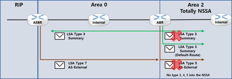  [OSPF] OSPF Stub Area/NSSA
