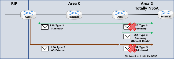 [OSPF] OSPF Stub Area/NSSA