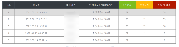 블로그 글 미노출, 저품질 블로그로 하락 고민 블로그 글 미노출, 저품질 블로그로 하락 고민