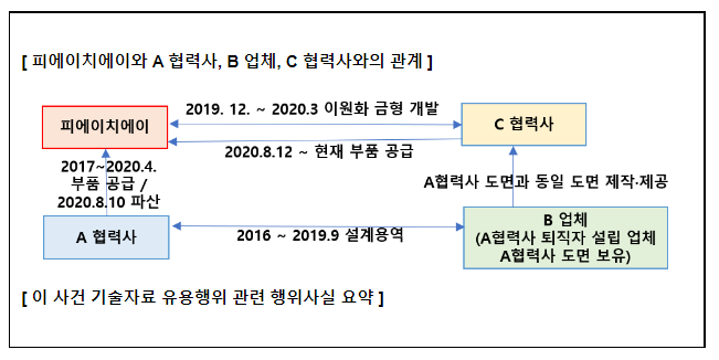 피에이치에이(주)의 기술유용행위 건 제재_공정거래위원회 피에이치에이(주)의 기술유용행위 건 제재_공정거래위원회