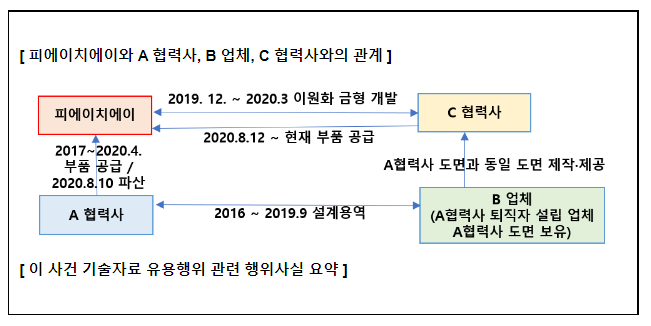 피에이치에이(주)의 기술유용행위 건 제재_공정거래위원회