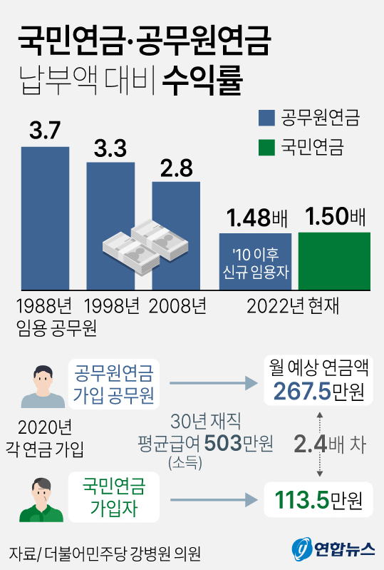 9급 공무원 월급 실수령액 168만원? (+공무원연금) : 네이버 블로그 9급 공무원 월급 실수령액 168만원? (+공무원연금) : 네이버 블로그